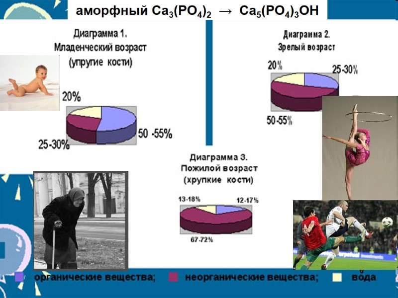 аморфный Ca3(PO4)2  →  Ca5(PO4)3OH